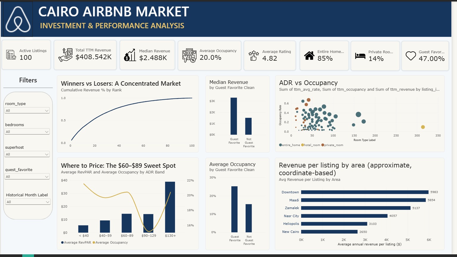 Cairo Airbnb Dashboard
